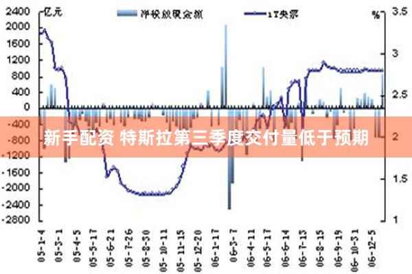 新手配资 特斯拉第三季度交付量低于预期